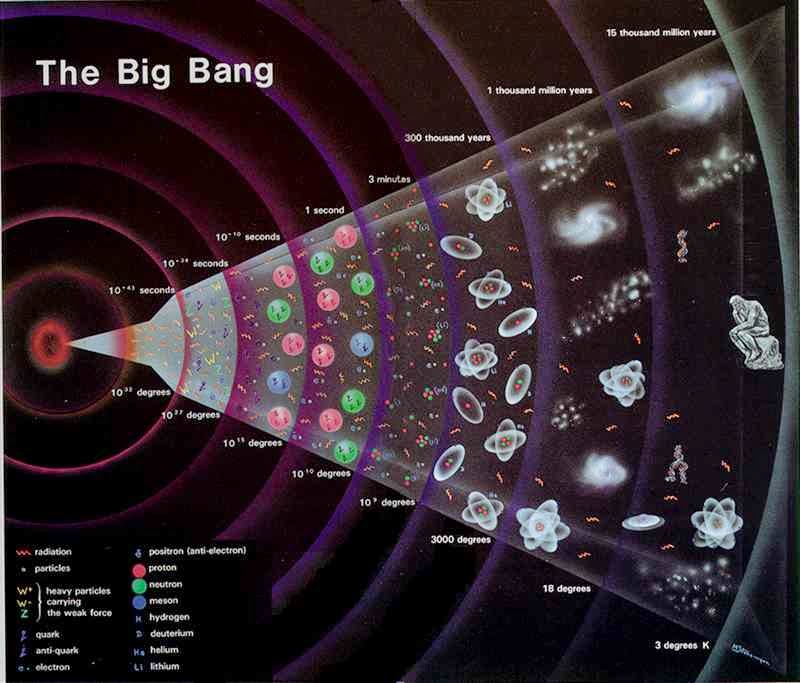 Resultado de imagem para imagens sobre o big bang